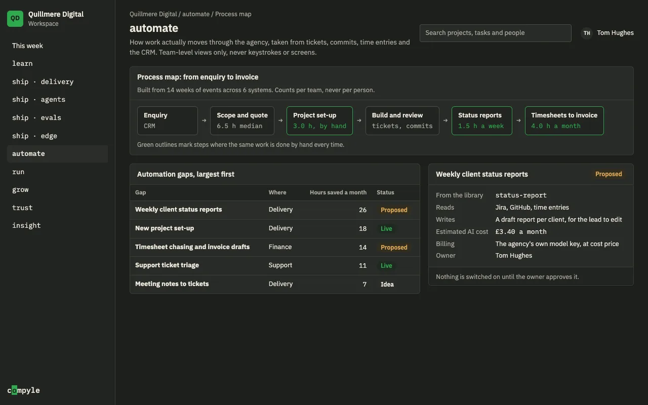 The automate module: a process map from enquiry to invoice with manual steps picked out, a table of automation gaps with hours saved each month, and a proposed automation with its cost.